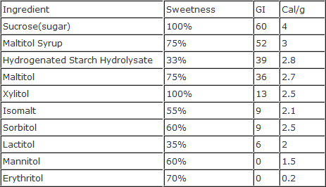 Erythritol and other Sugar Alcohol Chart