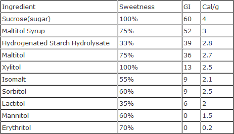 Sugar Alcohol Glycemic Index Chart