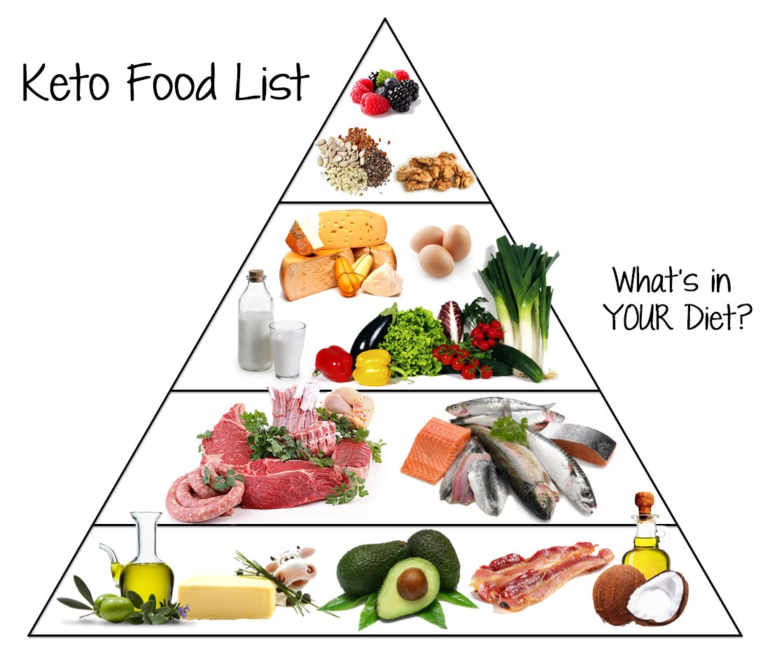 Keto Food Pyramid