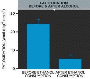 alcohol and fat burning