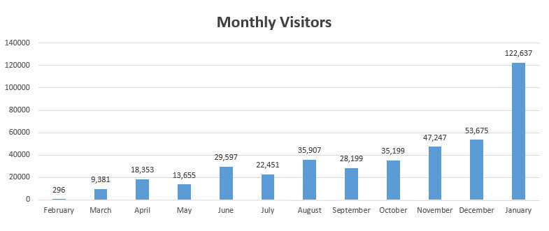 1 Year Traffic