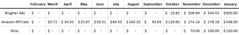 Monthly Earnings by Type