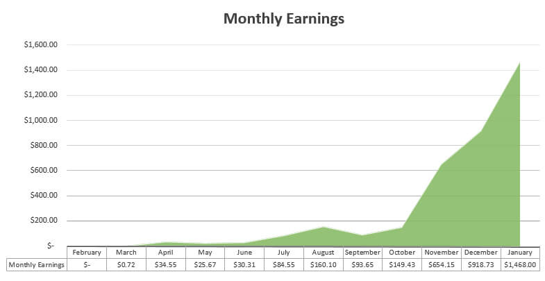 Overall Monthly Earnings Chart