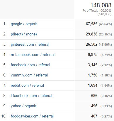February Traffic by Top 10 Sources