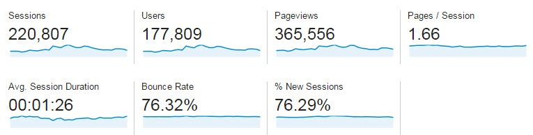 Blog Traffic And Income Report March 2016