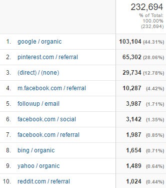 Top 10 Traffic Sources