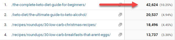 Keto guide page traffic
