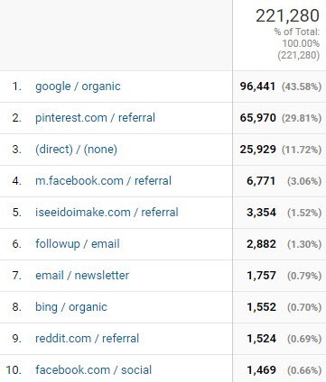 Top 10 Traffic Sources