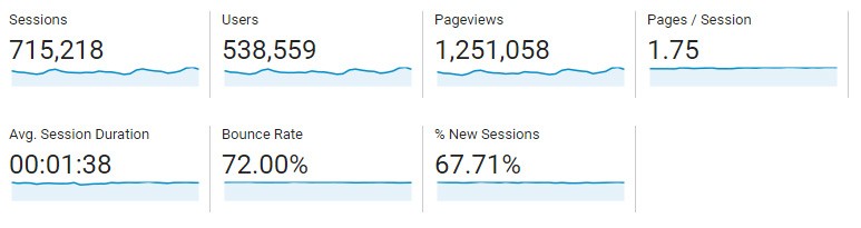 May Traffic Overview