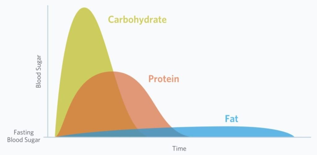 Fasting Blood Sugar