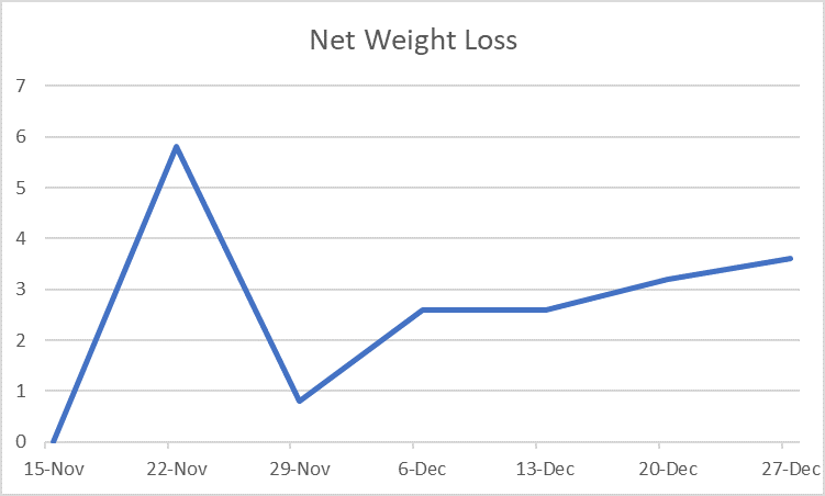Net weight loss